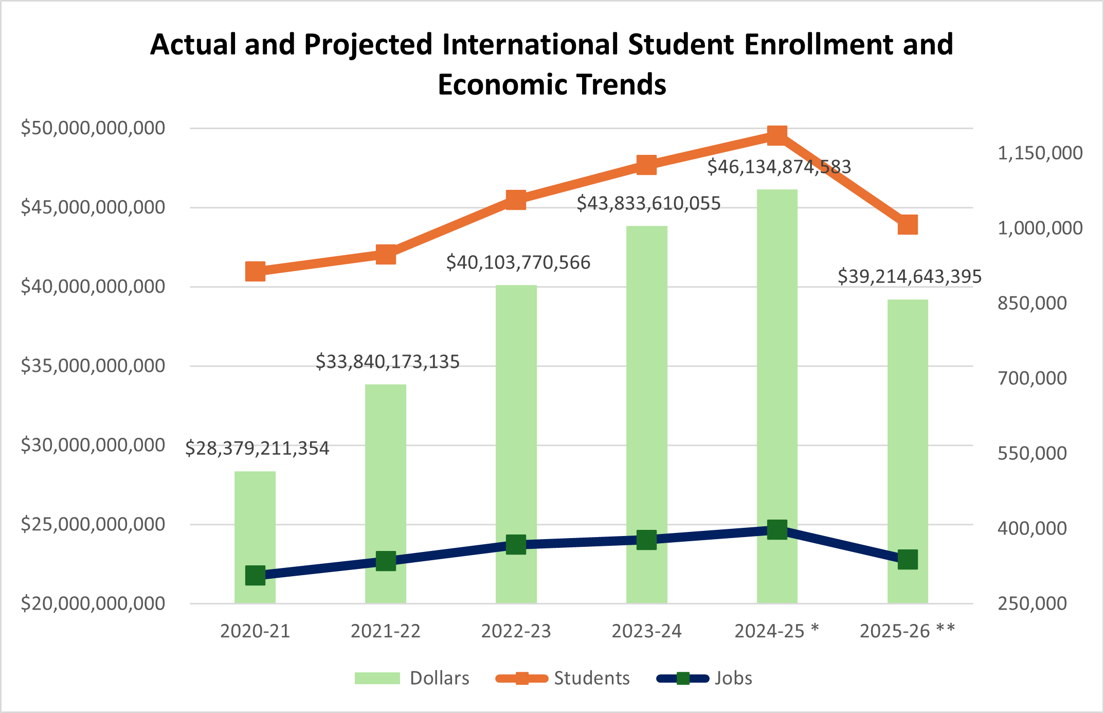 Higher Education IN USA Faces International Student Challenge